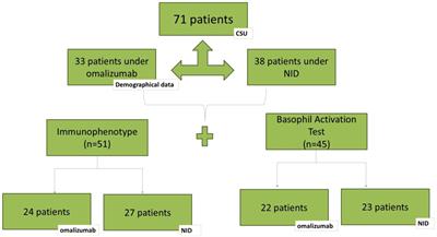 Peripheral blood T-cell modulation by omalizumab in chronic urticaria patients